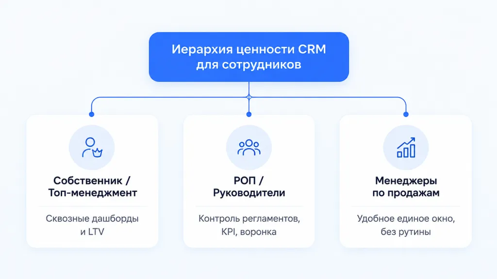 ценность CRM для сотрудников.png